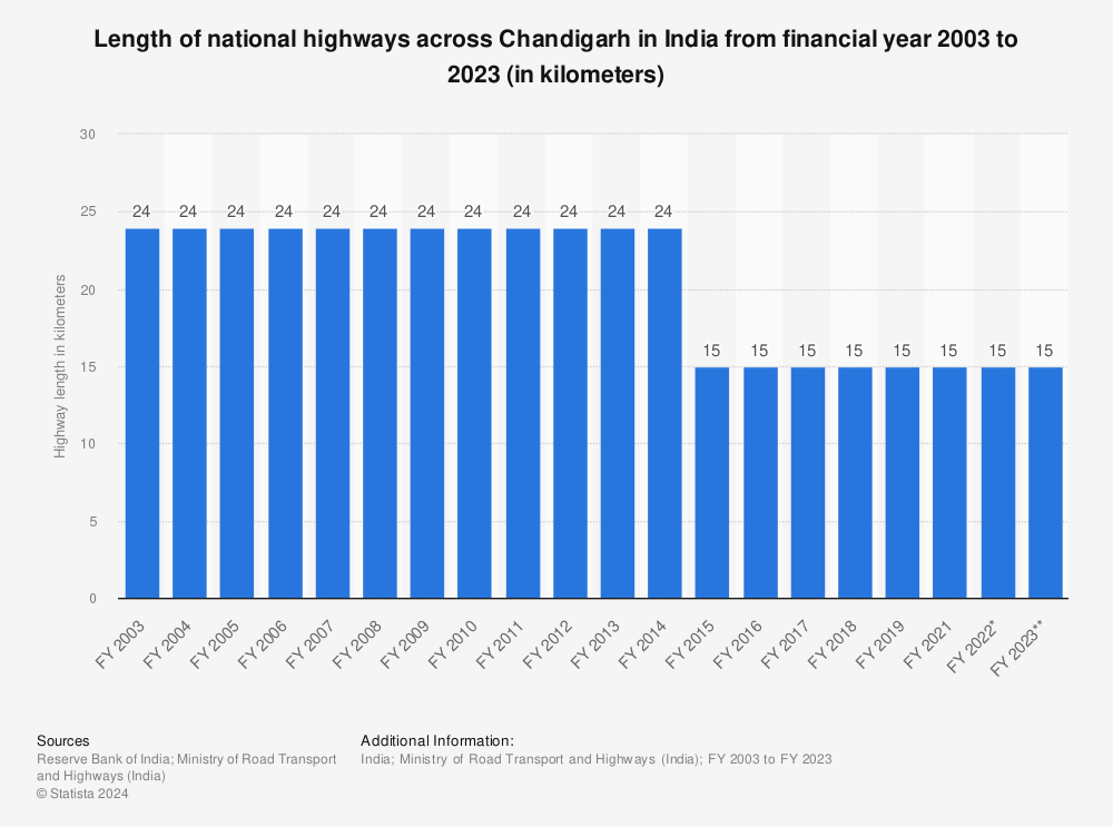 Statistic: Length of national highways across Chandigarh in India from financial year 2003 to 2022 (in kilometers) | Statista