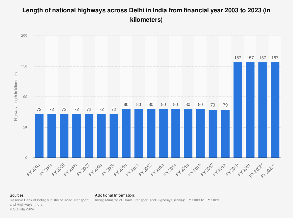 Statistic: Length of national highways across Delhi in India from financial year 2003 to 2022 (in kilometers) | Statista