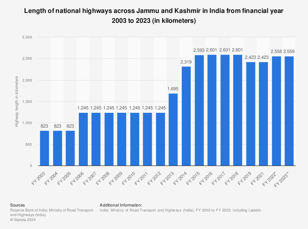 Statistic: Length of national highways across Jammu and Kashmir in India from financial year 2003 to 2021 (in kilometers) | Statista