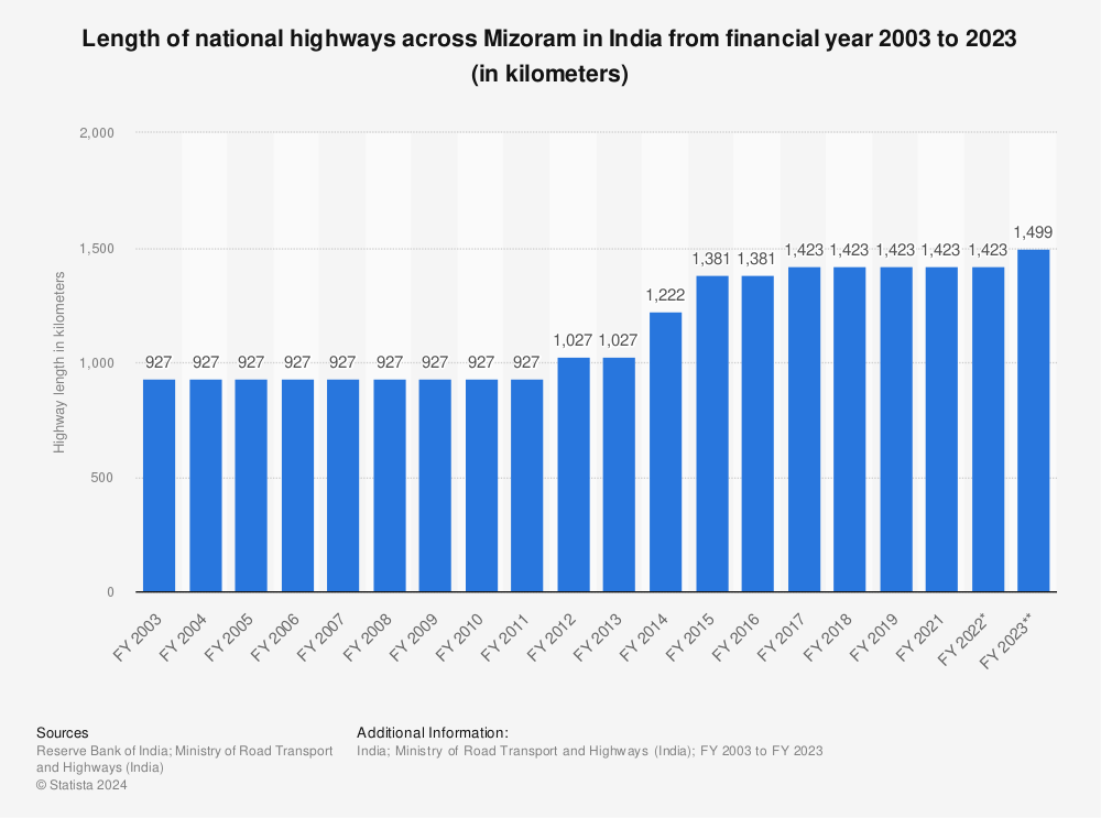 Statistic: Length of national highways across Mizoram in India from financial year 2003 to 2022 (in kilometers) | Statista
