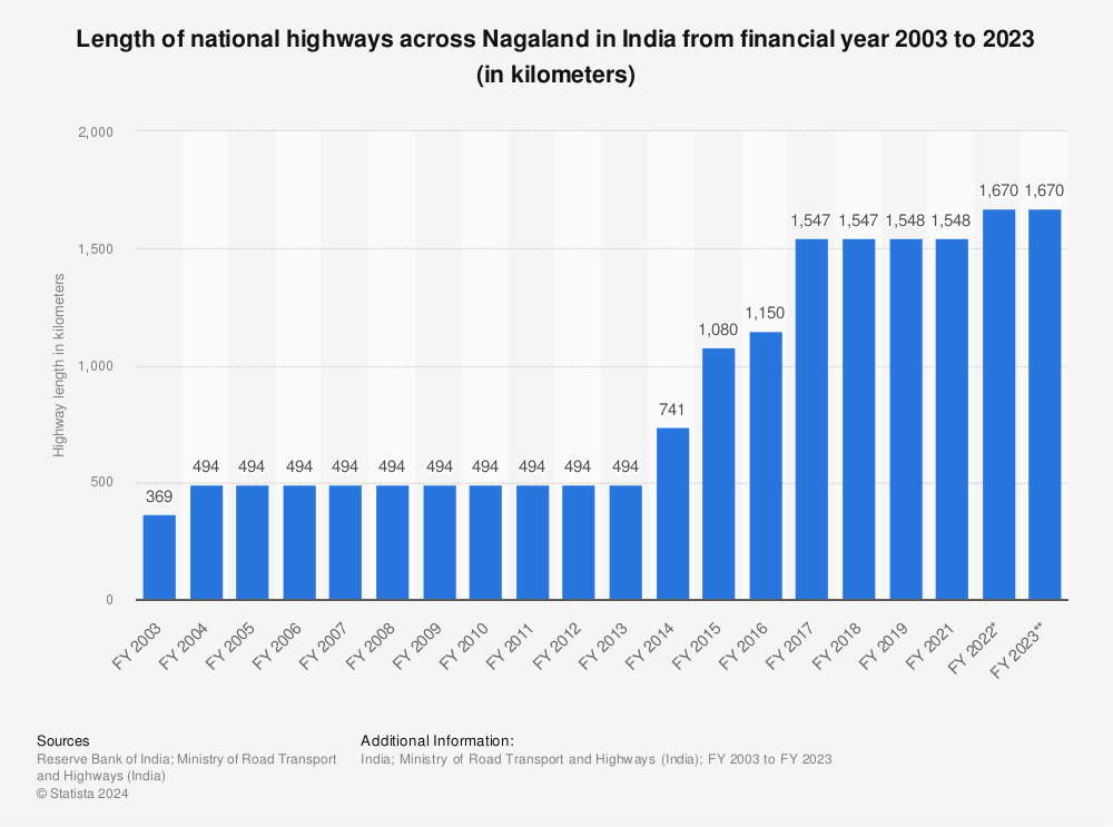 Statistic: Length of national highways across Nagaland in India from financial year 2003 to 2021 (in kilometers) | Statista
