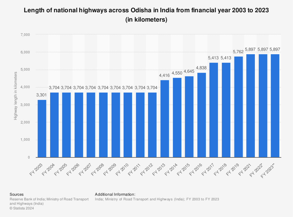 Statistic: Length of national highways across Odisha in India from financial year 2003 to 2022 (in kilometers) | Statista