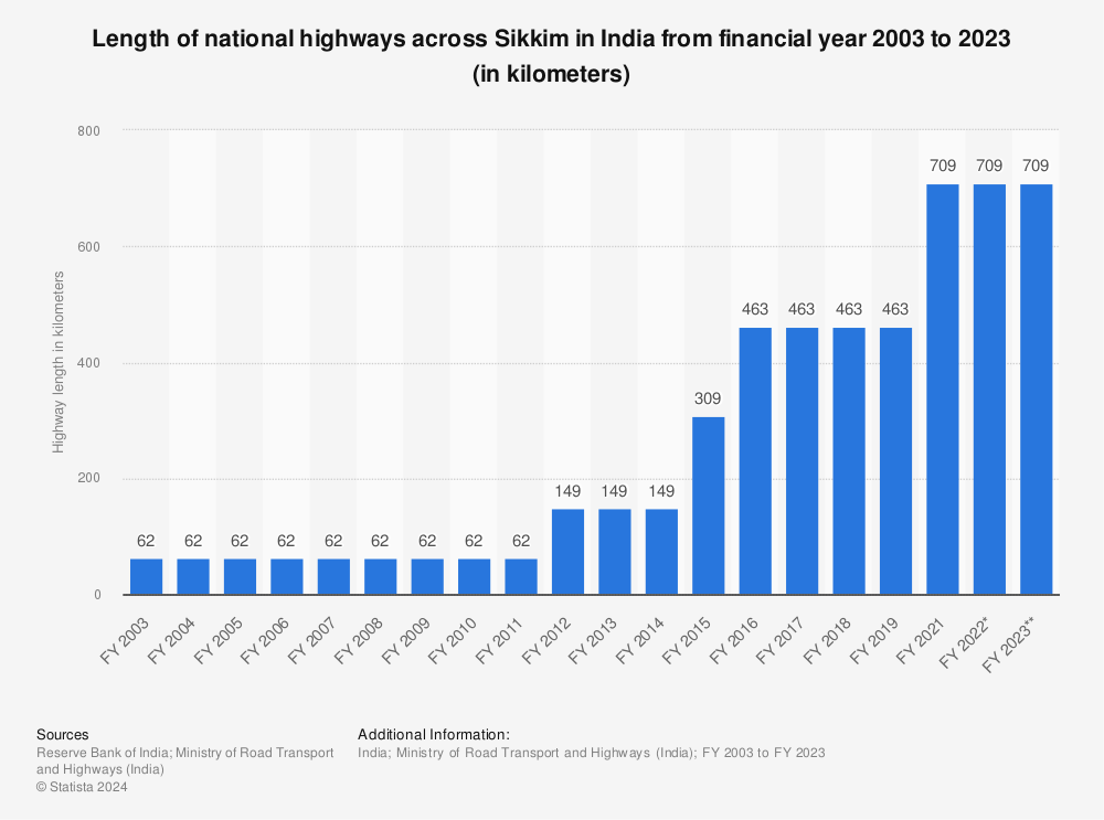 Statistic: Length of national highways across Sikkim in India from financial year 2003 to 2022 (in kilometers) | Statista