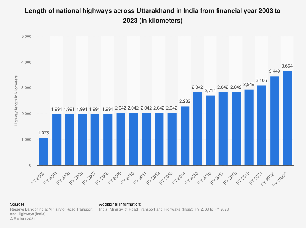 Statistic: Length of national highways across Uttarakhand in India from financial year 2003 to 2022 (in kilometers) | Statista