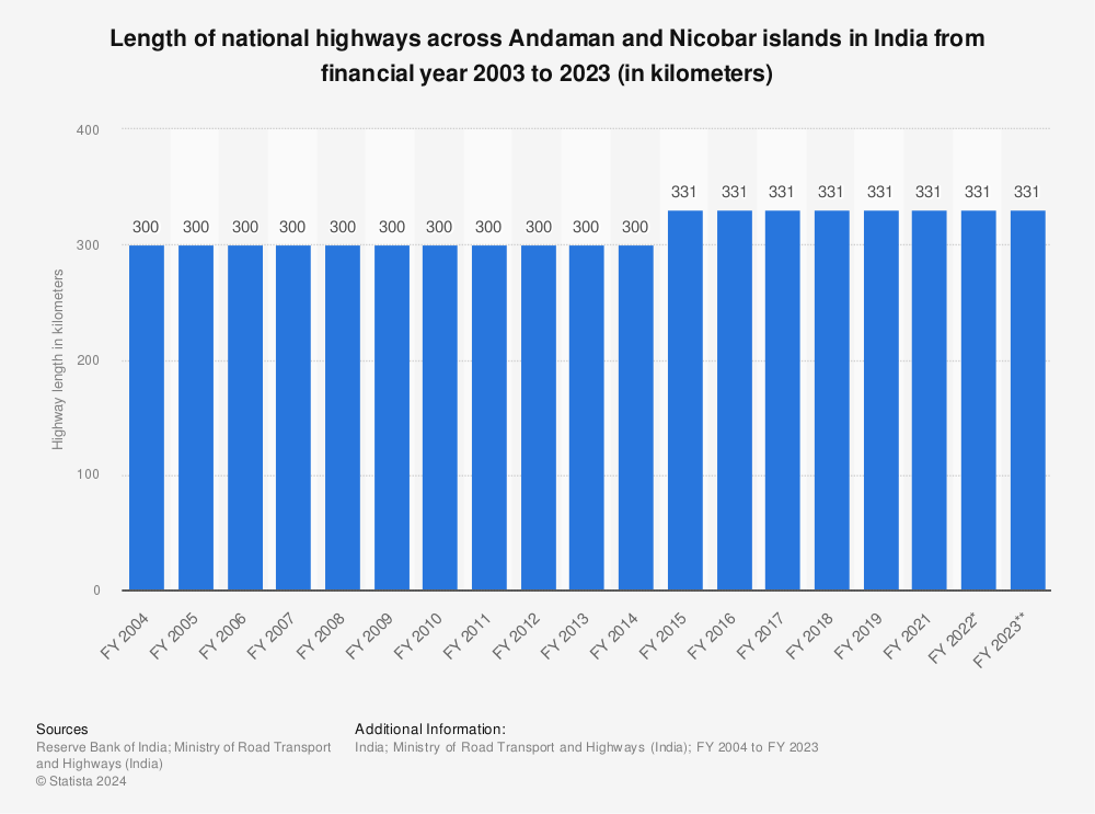 Statistic: Length of national highways across Andaman and Nicobar islands in India from financial year 2003 to 2022 (in kilometers) | Statista