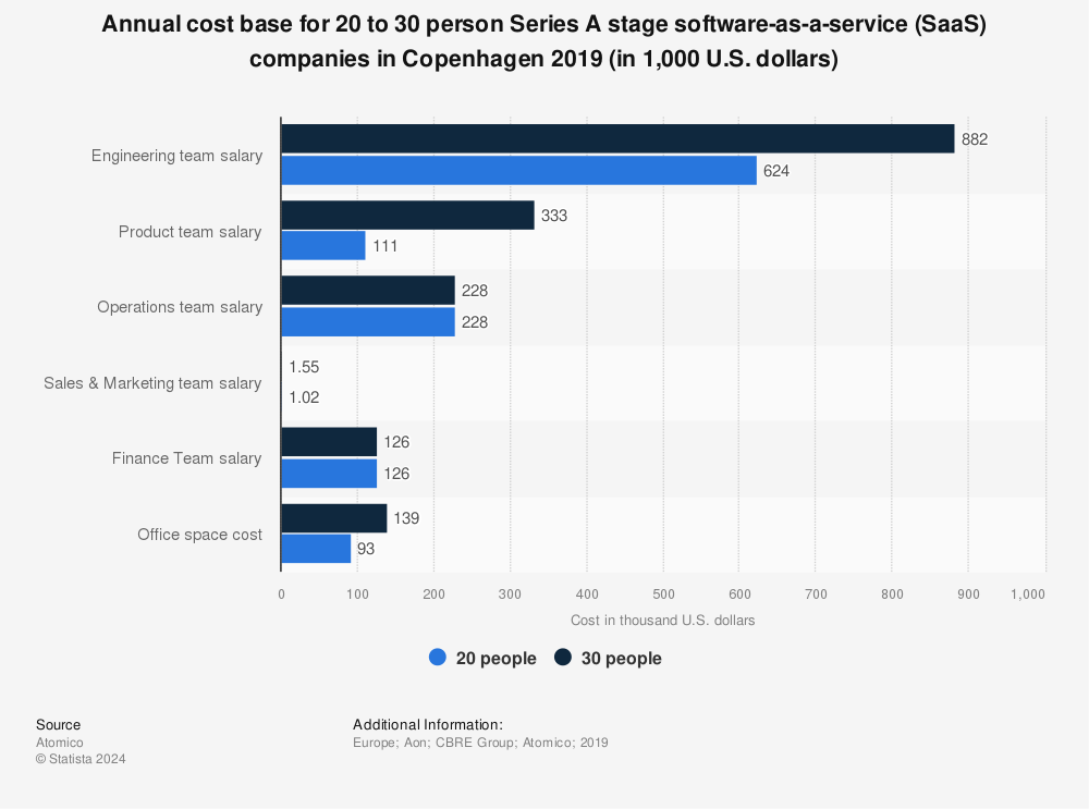Statistic: Annual cost base for 20 to 30 person Series A stage software-as-a-service (SaaS) companies in Copenhagen 2019 (in 1,000 U.S. dollars) | Statista