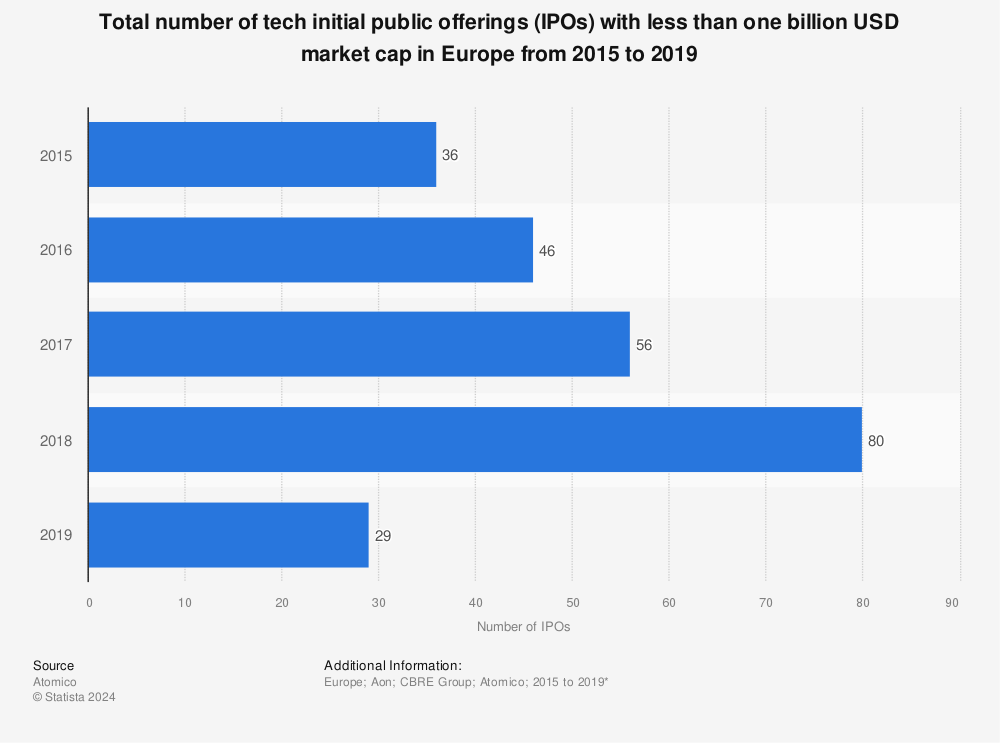 Statistic: Total number of tech initial public offerings (IPOs) with less than one billion USD market cap in Europe from 2015 to 2019 | Statista