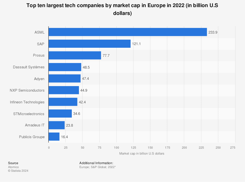 Statistic: Top ten largest tech companies by market cap in Europe in 2019 (in billion U.S dollars) | Statista