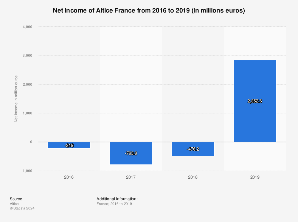 Statistic: Net income of Altice France from 2016 to 2019 (in millions euros) | Statista