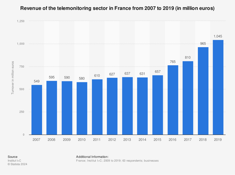 Statistic: Revenue of the telemonitoring sector in France from 2007 to 2019 (in million euros) | Statista