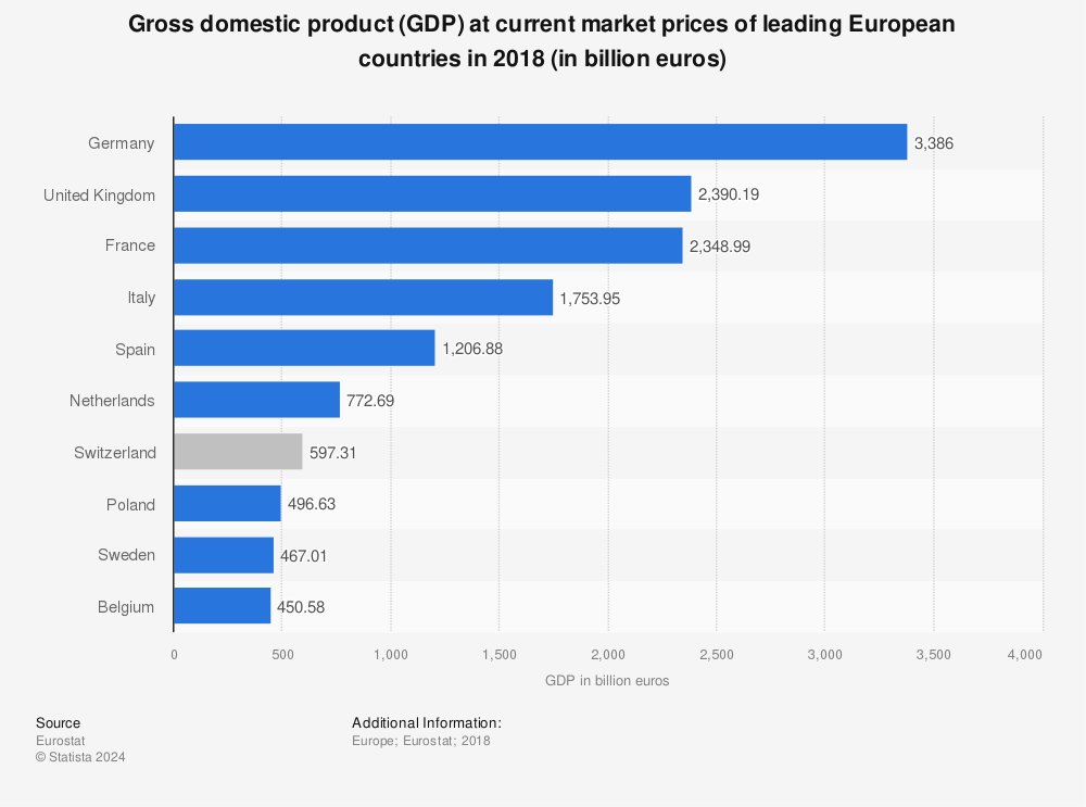 Statistic: Gross domestic product (GDP) at current market prices of leading European countries in 2018 (in billion euros) | Statista