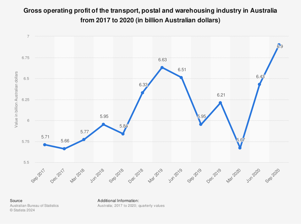 Statistic: Gross operating profit of the transport, postal and warehousing industry in Australia from 2017 to 2020 (in billion Australian dollars) | Statista