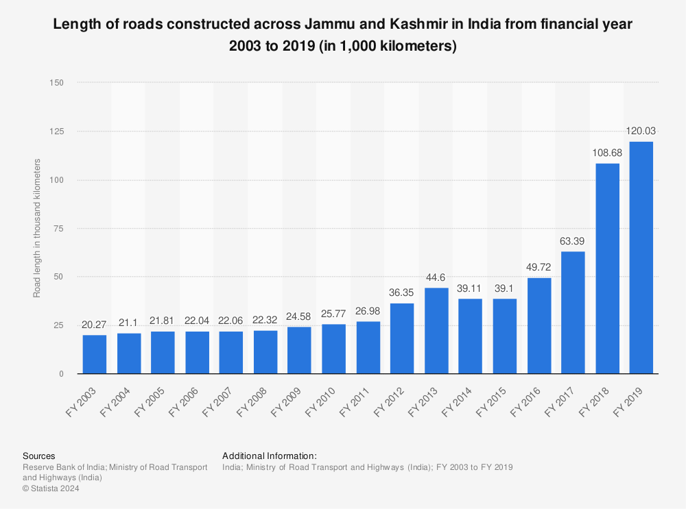 Statistic: Length of roads constructed across Jammu and Kashmir in India from financial year 2003 to 2019 (in 1,000 kilometers) | Statista