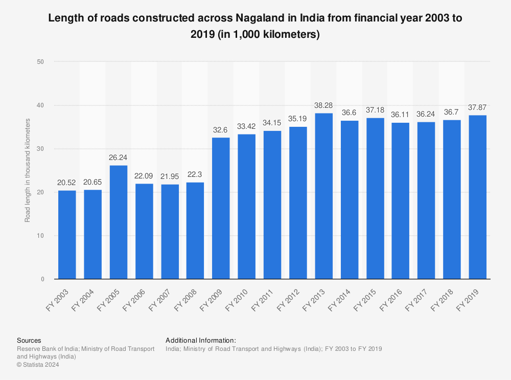 Statistic: Length of roads constructed across Nagaland in India from financial year 2003 to 2019 (in 1,000 kilometers) | Statista