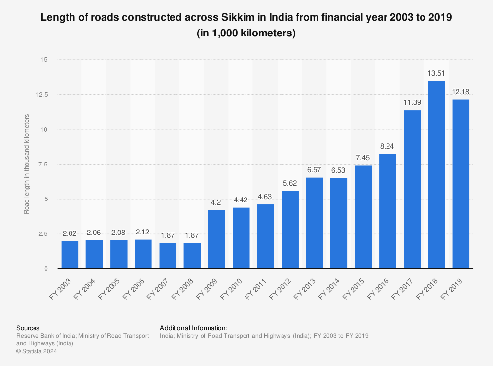 Statistic: Length of roads constructed across Sikkim in India from financial year 2003 to 2019 (in 1,000 kilometers) | Statista