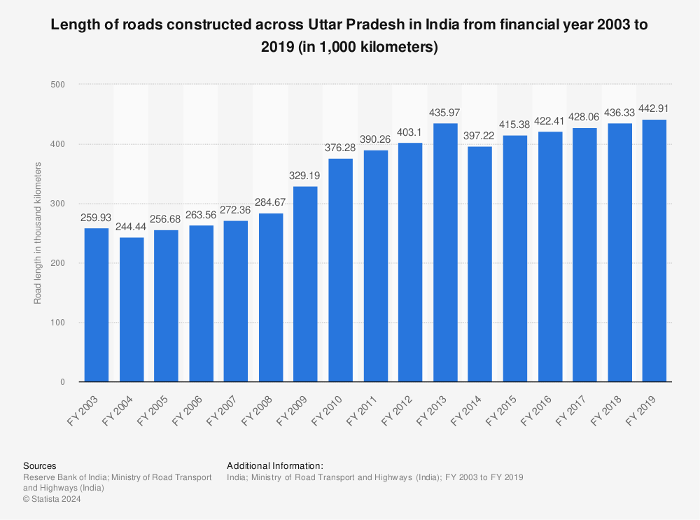 Statistic: Length of roads constructed across Uttar Pradesh in India from financial year 2003 to 2019 (in 1,000 kilometers) | Statista