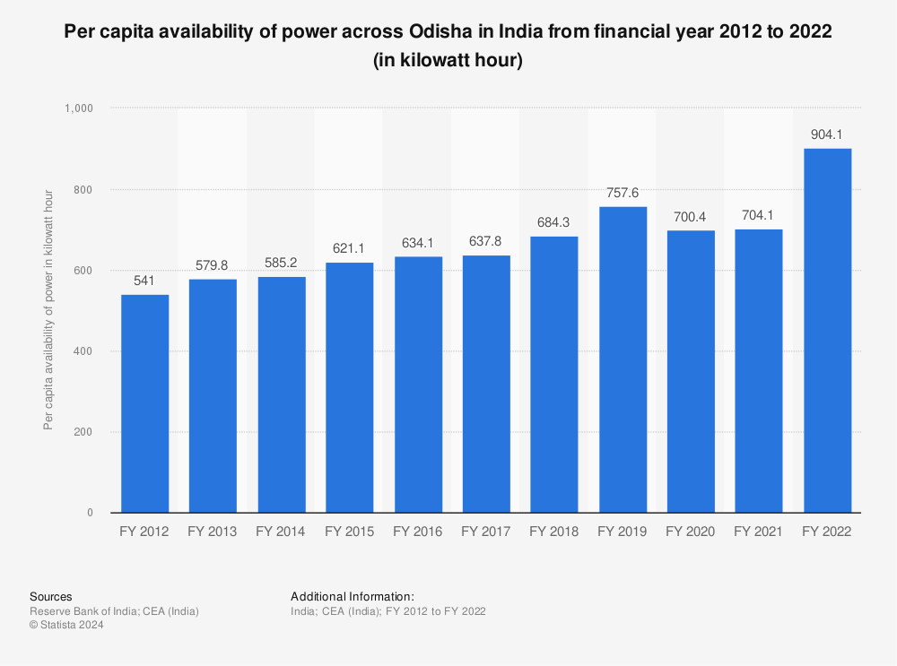 Statistic: Per capita availability of power across Odisha in India from financial year 2012 to 2022 (in kilowatt hour) | Statista