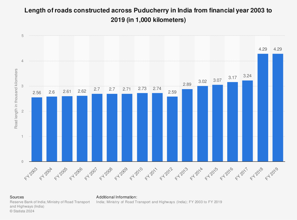 Statistic: Length of roads constructed across Puducherry in India from financial year 2003 to 2018 (in 1,000 kilometers) | Statista