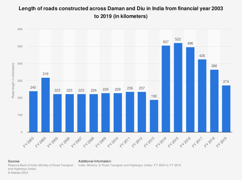 Statistic: Length of roads constructed across Daman and Diu in India from financial year 2003 to 2019 (in kilometers) | Statista