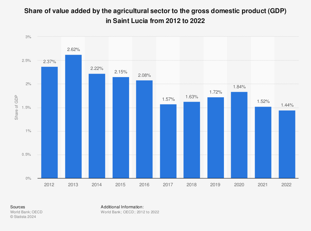 Statistic: Share of value added by the agricultural sector to the gross domestic product (GDP) in Saint Lucia from 2010 to 2020 | Statista
