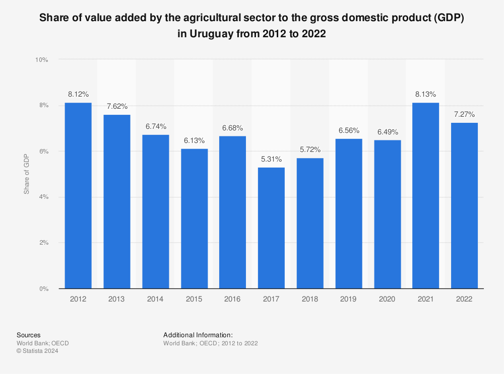 Statistic: Share of value added by the agricultural sector to the gross domestic product (GDP) in Uruguay from 2010 to 2018 | Statista
