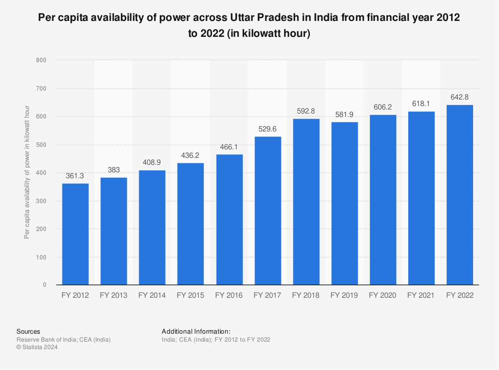 Statistic: Per capita availability of power across Uttar Pradesh in India from financial year 2012 to 2021 (in kilowatt hour) | Statista