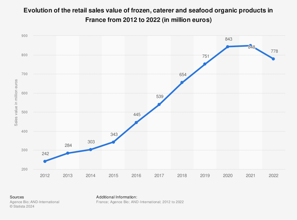 Statistic: Evolution of the retail sales value of frozen, caterer and seafood organic products in France from 2013 to 2020, by type of product (in million euros) | Statista