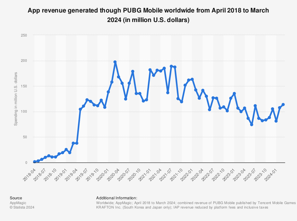 Statistic: App revenue generated though PUBG Mobile worldwide from April 2018 to November 2022 (in million U.S. dollars) | Statista