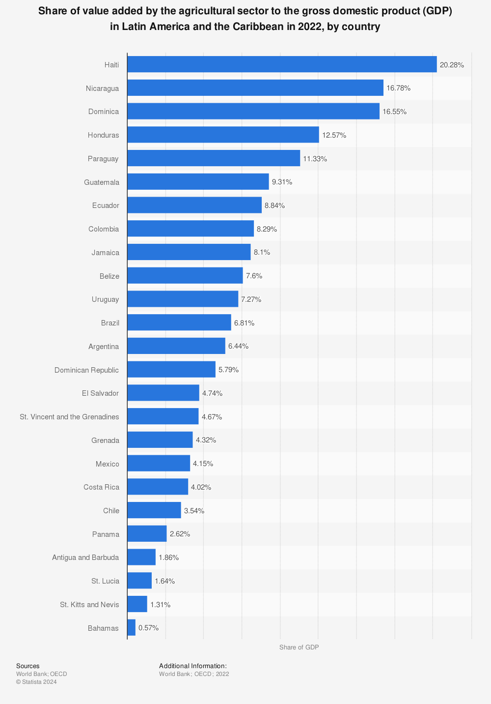 Statistic: Share of value added by the agricultural sector to the gross domestic product (GDP) in Latin America and the Caribbean in 2019, by country | Statista