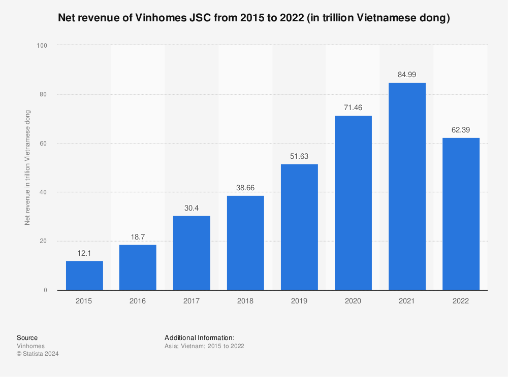 Statistic: Net revenue of Vinhomes JSC from 2015 to 2020 (in trillion Vietnamese dong) | Statista