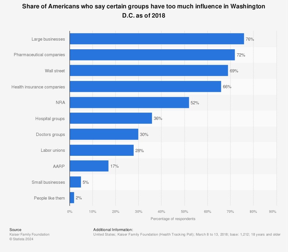 Statistic: Share of Americans who say certain groups have too much influence in Washington D.C. as of 2018 | Statista