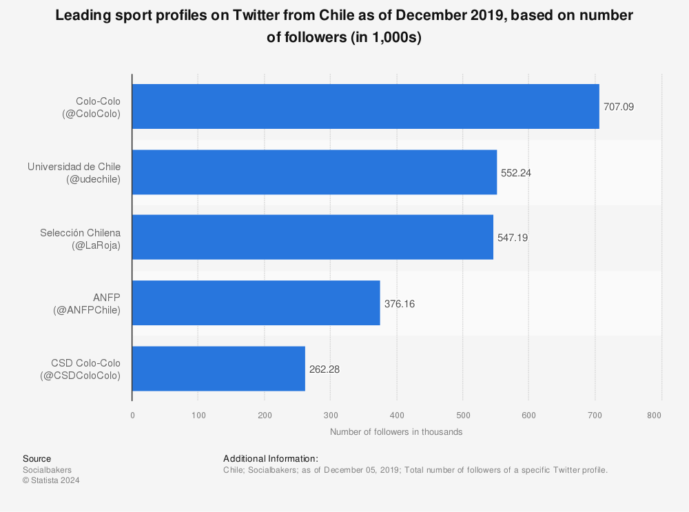 Statistic: Leading sport profiles on Twitter from Chile as of December 2019, based on number of followers (in 1,000s) | Statista
