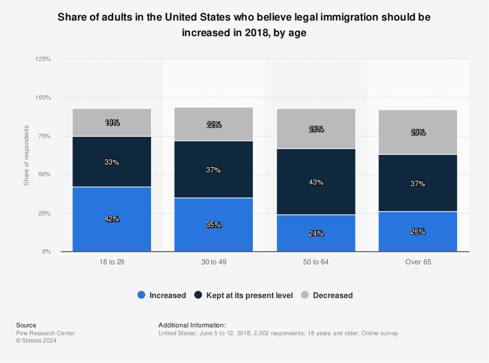 Statistic: Share of adults in the United States who believe legal immigration should be increased in 2018, by age | Statista