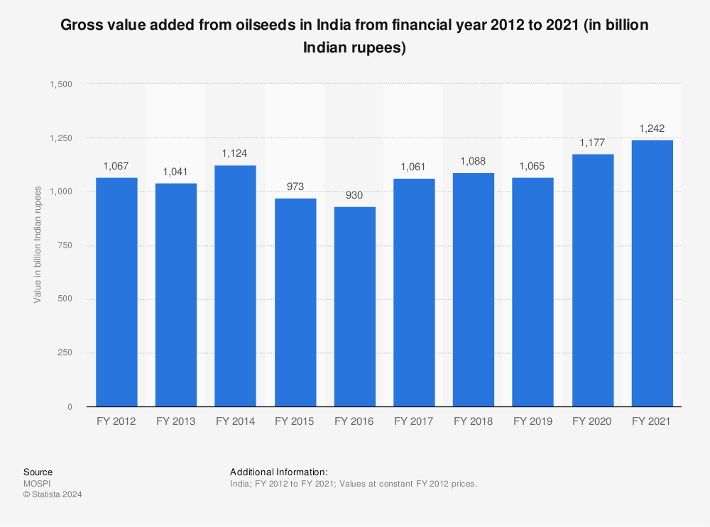 Statistic: Gross value added from oilseeds in India from financial year 2012 to 2020 (in billion Indian rupees) | Statista