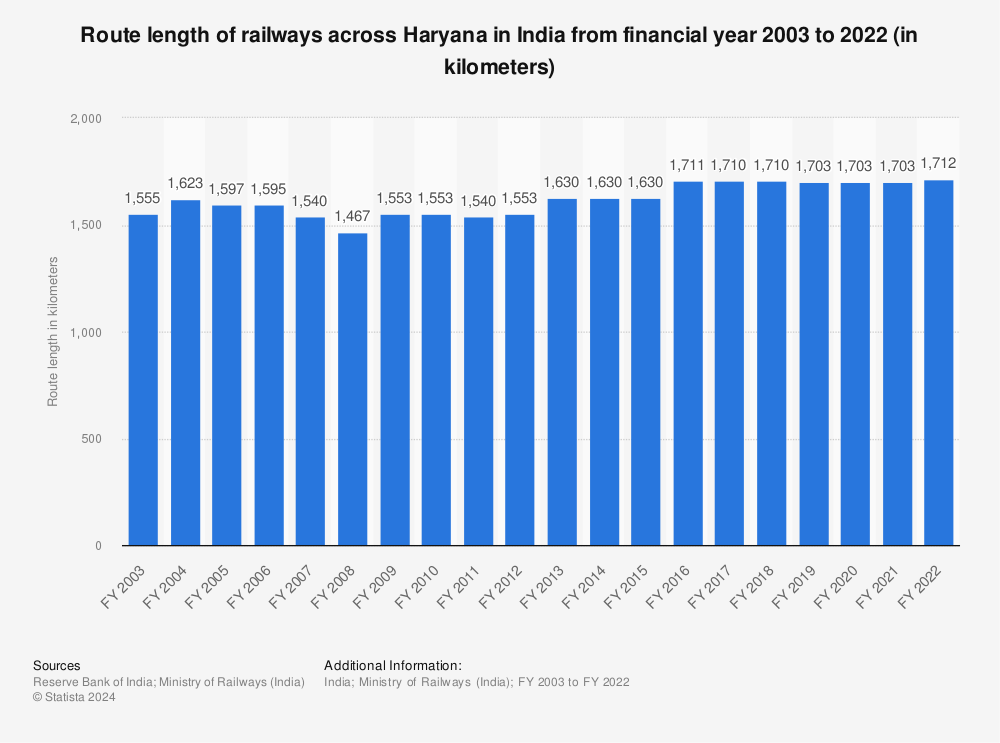 Statistic: Route length of railways across Haryana in India from financial year 2003 to 2021 (in kilometers) | Statista
