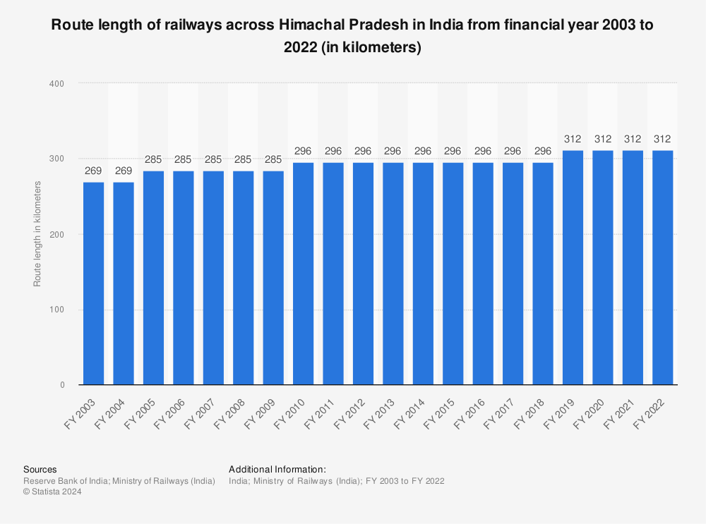 Statistic: Route length of railways across Himachal Pradesh in India from financial year 2003 to 2021 (in kilometers) | Statista