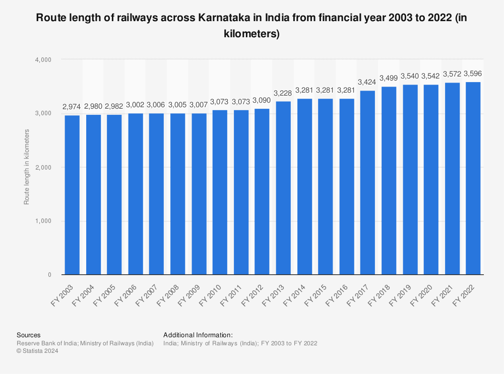 Statistic: Route length of railways across Karnataka in India from financial year 2003 to 2021 (in kilometers) | Statista