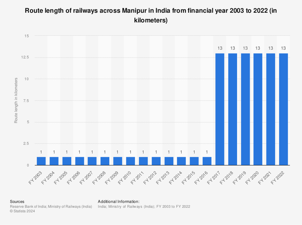 Statistic: Route length of railways across Manipur in India from financial year 2003 to 2021 (in kilometers) | Statista
