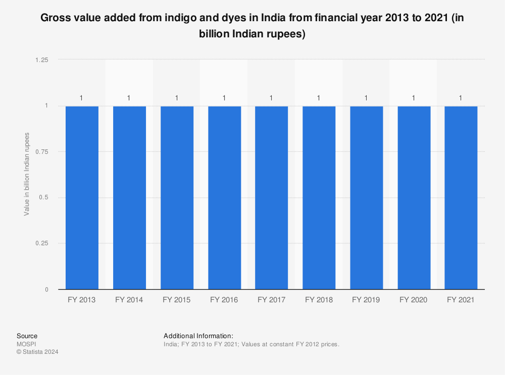Statistic: Gross value added from indigo and dyes in India from financial year 2013 to 2020 (in billion Indian rupees) | Statista
