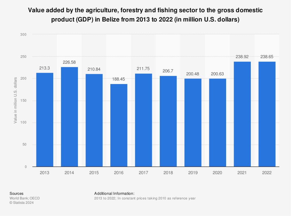 Statistic: Value added by the agriculture, forestry and fishing sector to the gross domestic product (GDP) in Belize from 2013 to 2022 (in million U.S. dollars) | Statista