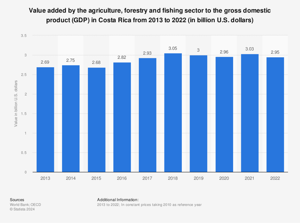 Statistic: Value added by the agriculture, forestry and fishing sector to the gross domestic product (GDP) in Costa Rica from 2012 to 2021 (in billion U.S. dollars) | Statista