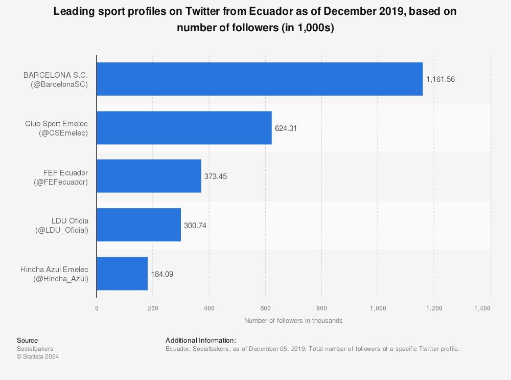 Statistic: Leading sport profiles on Twitter from Ecuador as of December 2019, based on number of followers (in 1,000s) | Statista