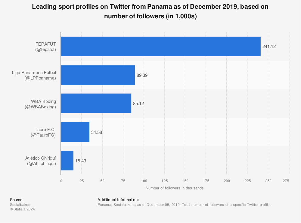 Statistic: Leading sport profiles on Twitter from Panama as of December 2019, based on number of followers (in 1,000s) | Statista