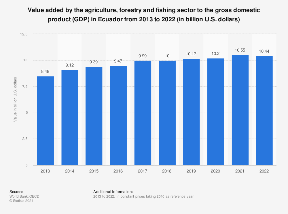 Statistic: Value added by the agriculture, forestry and fishing sector to the gross domestic product (GDP) in Ecuador from 2013 to 2022 (in billion U.S. dollars) | Statista