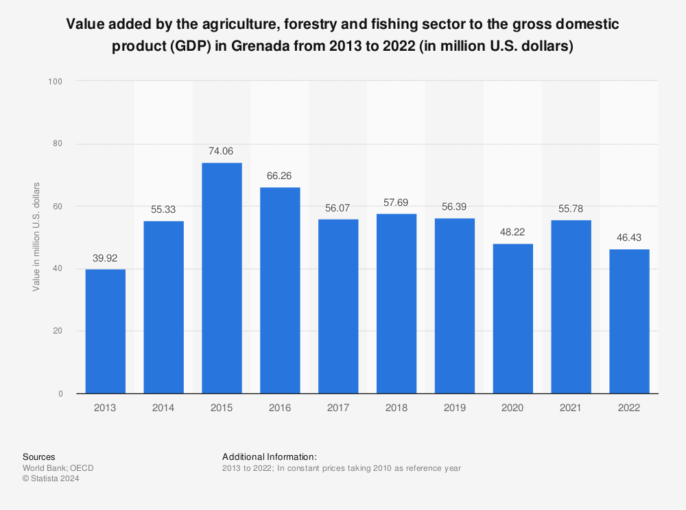 Statistic: Value added by the agriculture, forestry and fishing sector to the gross domestic product (GDP) in Grenada from 2012 to 2021 (in million U.S. dollars) | Statista