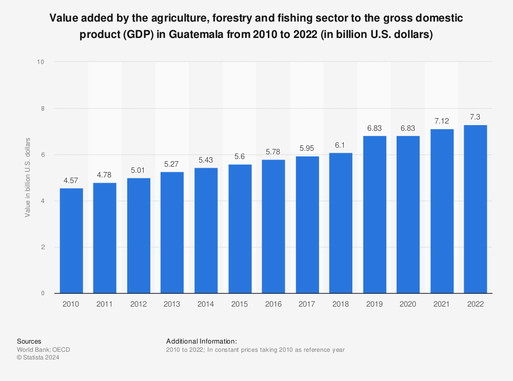 Statistic: Value added by the agriculture, forestry and fishing sector to the gross domestic product (GDP) in Guatemala from 2010 to 2018 (in billion U.S. dollars) | Statista