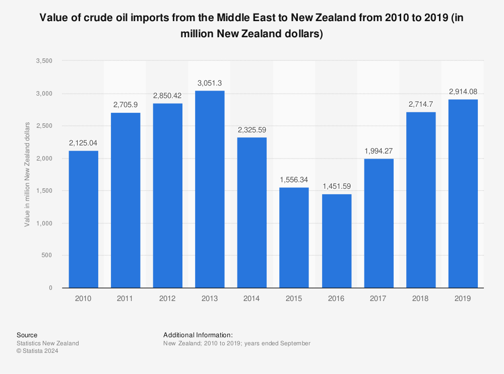 Statistic: Value of crude oil imports from the Middle East to New Zealand from 2010 to 2019 (in million New Zealand dollars) | Statista
