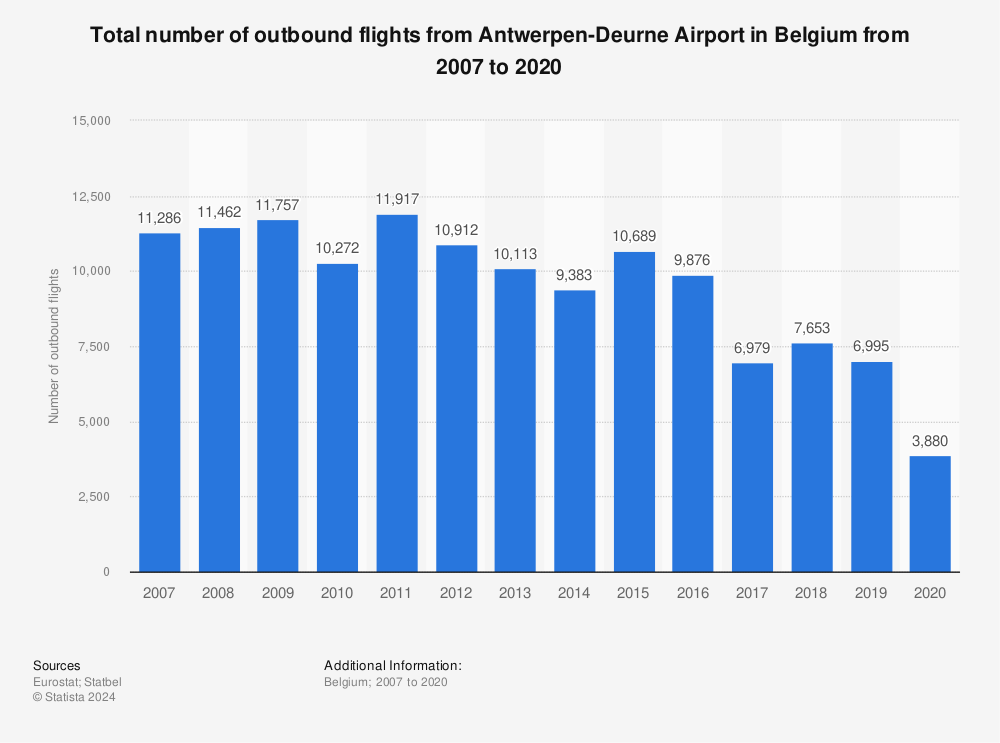 Statistic: Total number of outbound flights from Antwerpen-Deurne Airport in Belgium from 2007 to 2020 | Statista