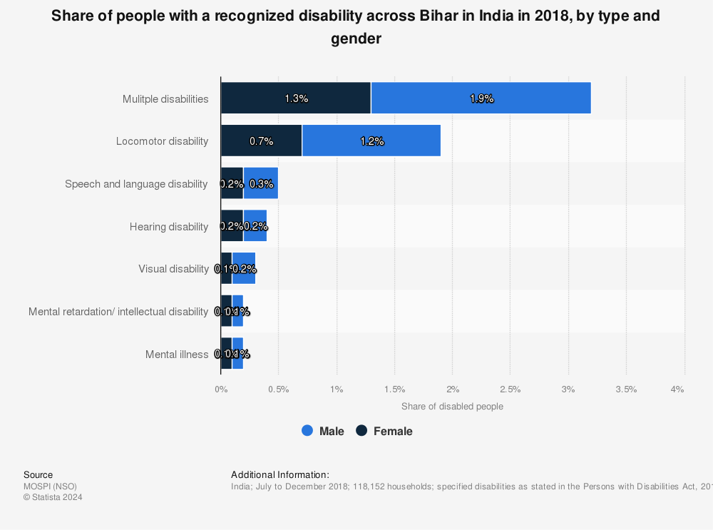 Statistic: Share of people with a recognized disability across Bihar in India in 2018, by type and gender | Statista