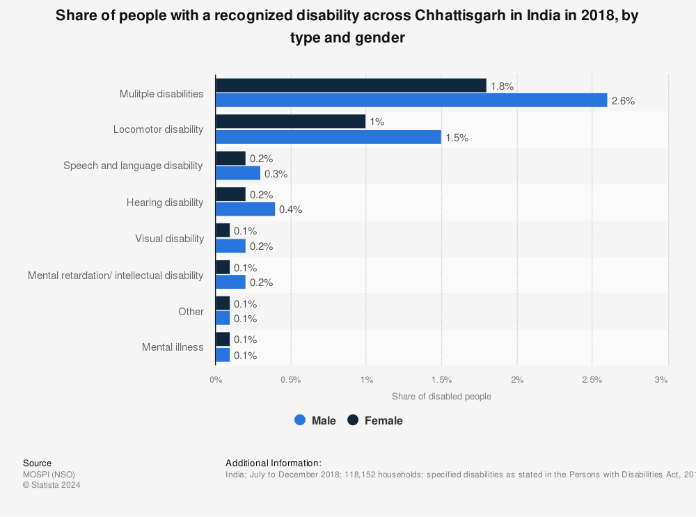 Statistic: Share of people with a recognized disability across Chhattisgarh in India in 2018, by type and gender | Statista